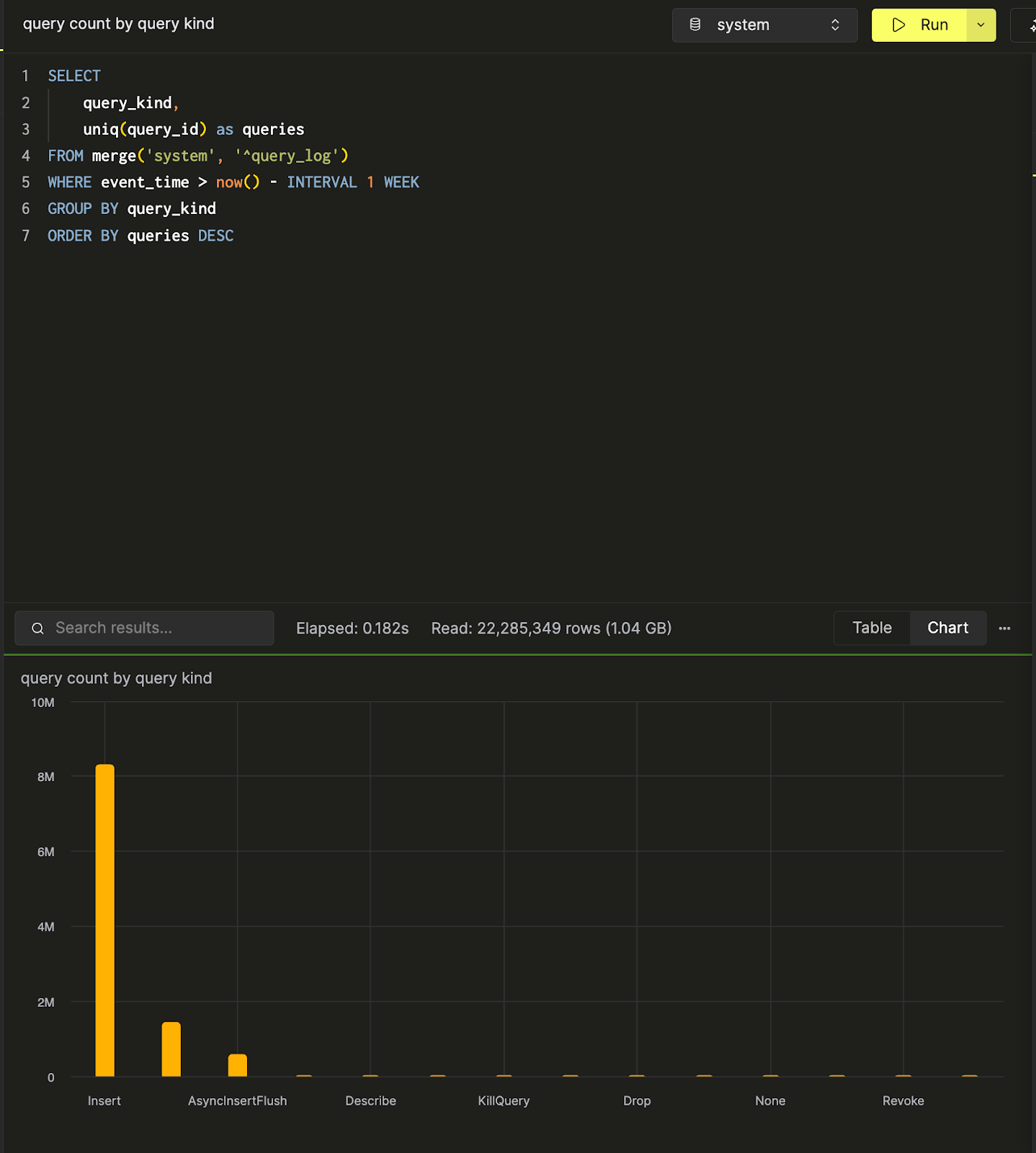 A bar chart visualization of a query's results