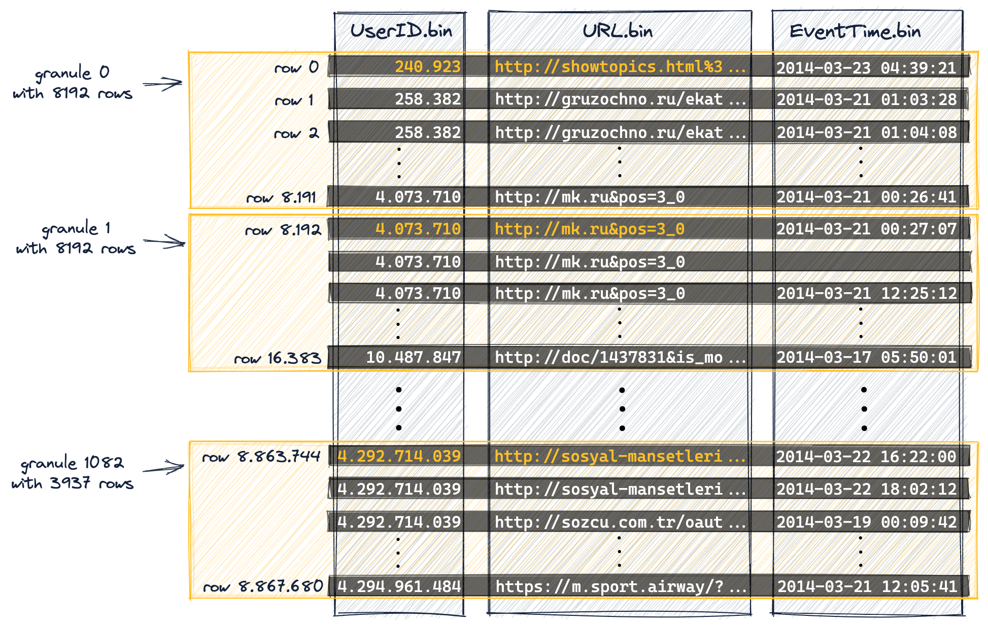 Granules grouping 8192 rows for efficient data retrieval