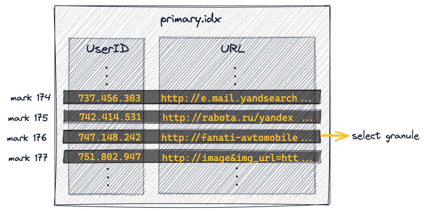 Sparse primary index marking structure