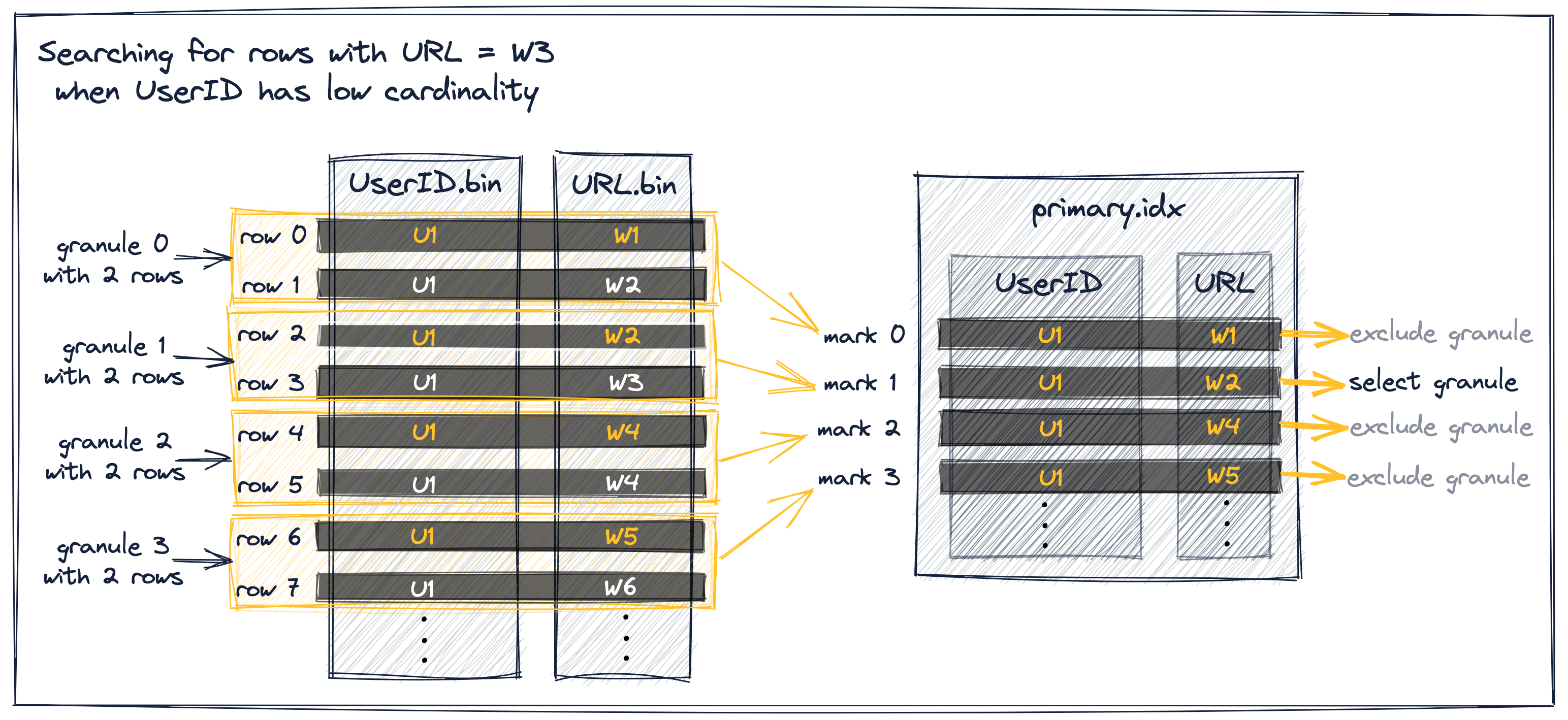 Generic exclusion search with low-cardinality primary key