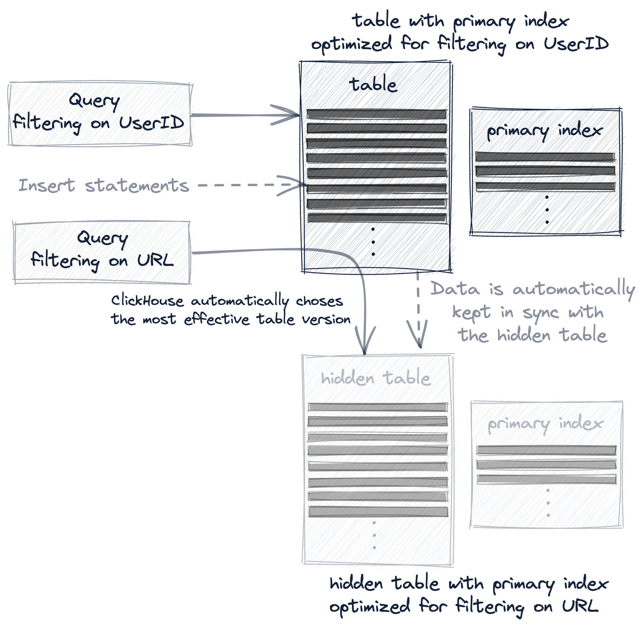 Multiple primary indexes using projections