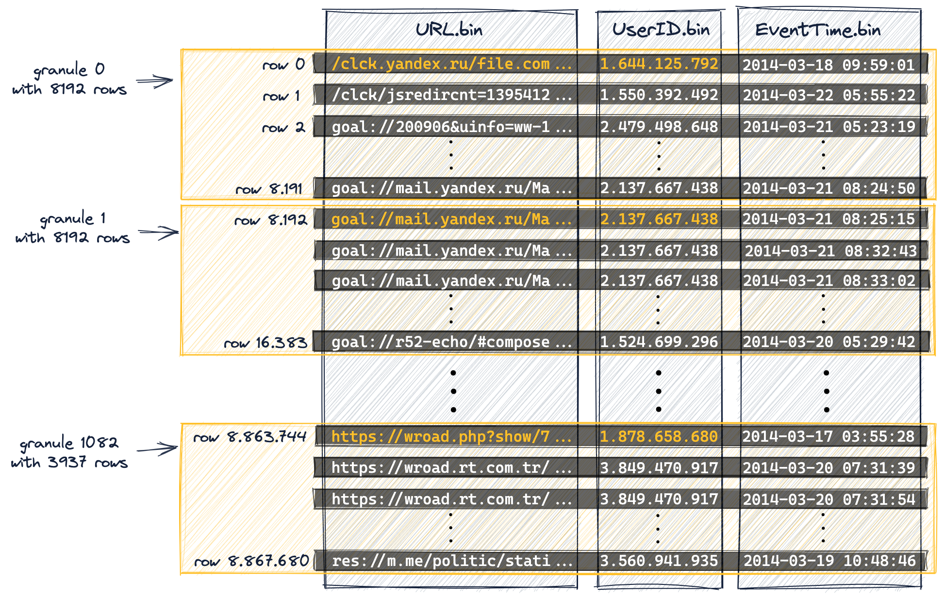 Granule structure for URL-based primary key