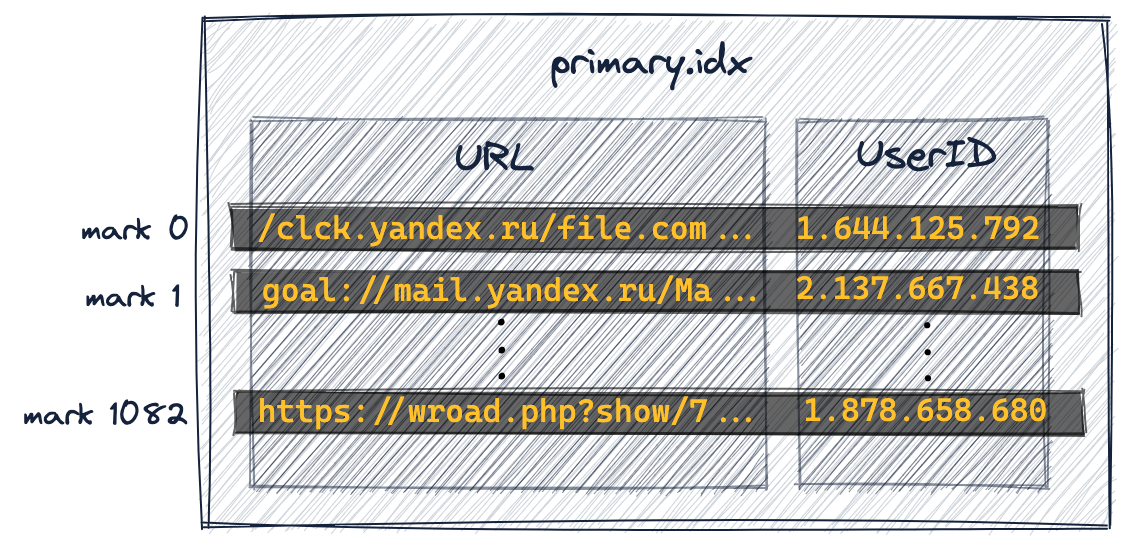 Sparse index structure for URL-based primary key